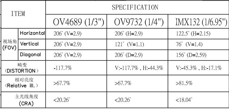 Fish-eye Lens Specification